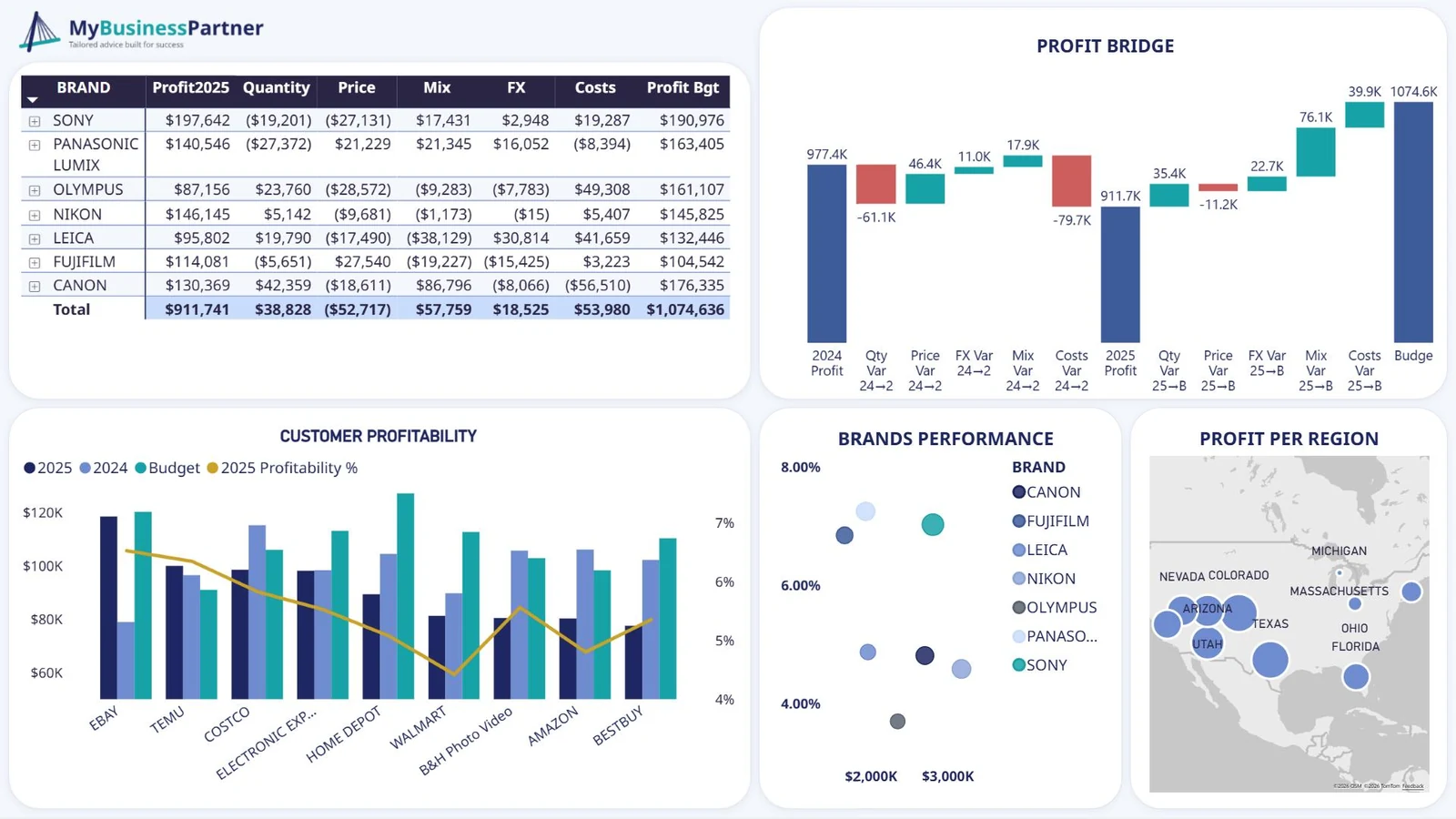 Primer izveštaja: profitabilnost